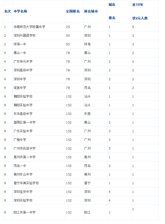 2019年广东省重点中学排名1