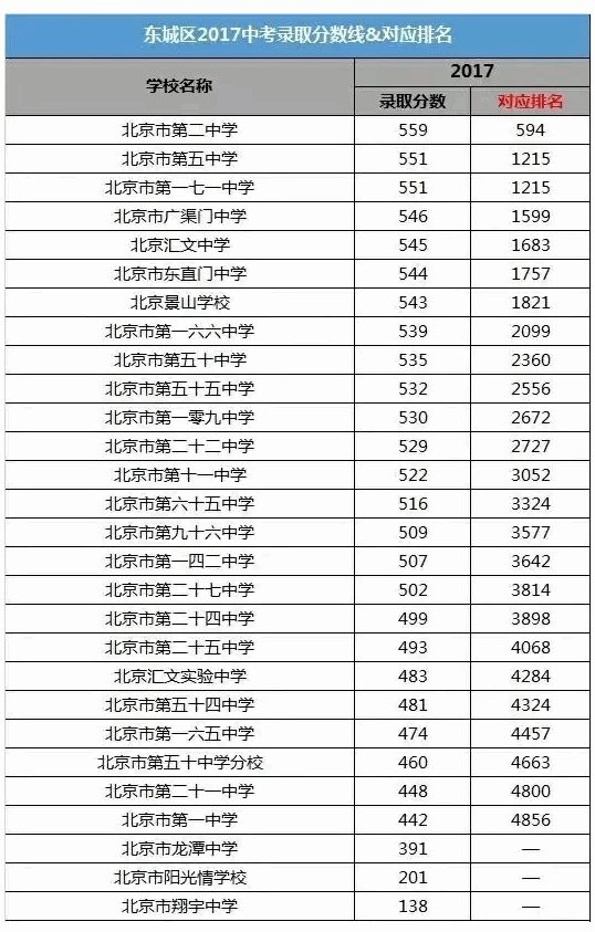 北京14区的中考录取分数及对应排名汇总1