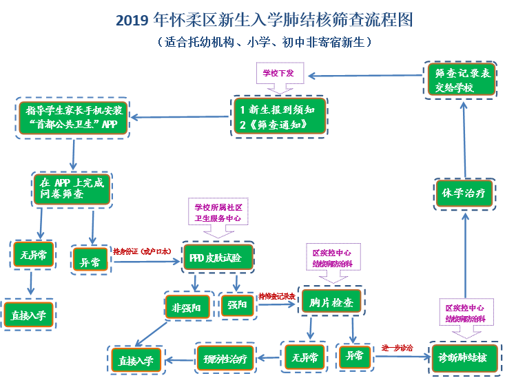 2019年北京怀柔区新高一肺结核筛查流程2