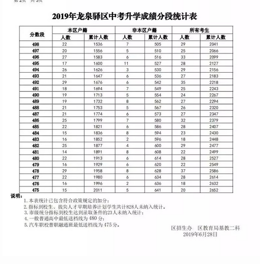 2019年四川龙泉驿区中考升学成绩分段统计3