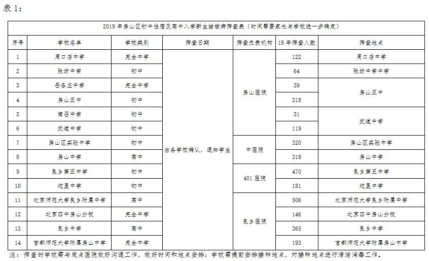 2019年北京房山区新高一肺结核筛查流程3