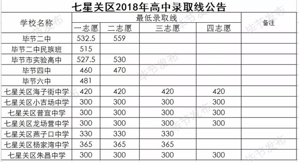 贵州毕节2018中考分数线公布2