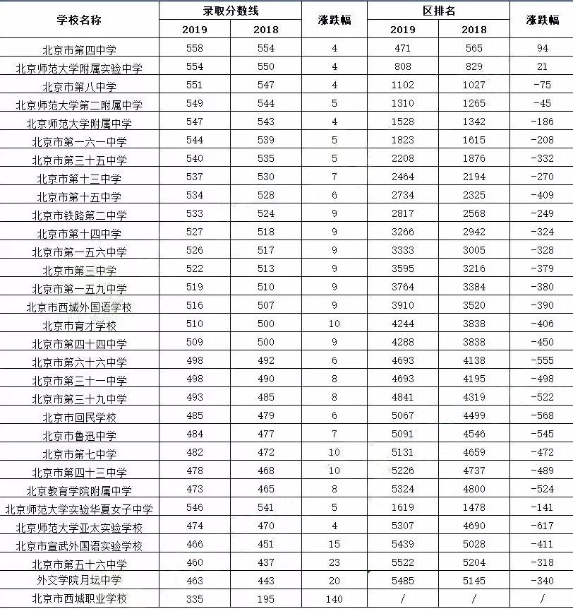 2019年北京市西城区录取分数线涨幅分析1