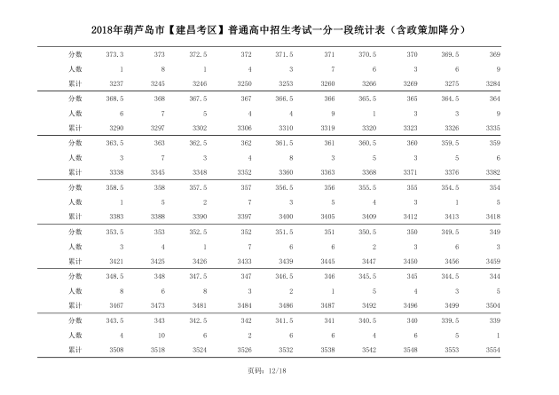 2018年辽宁葫芦岛中考成绩一分一段表(建昌)10