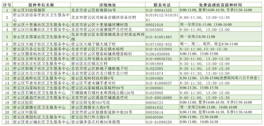 2019年北京密云区流感疫苗免费接种单位明细1