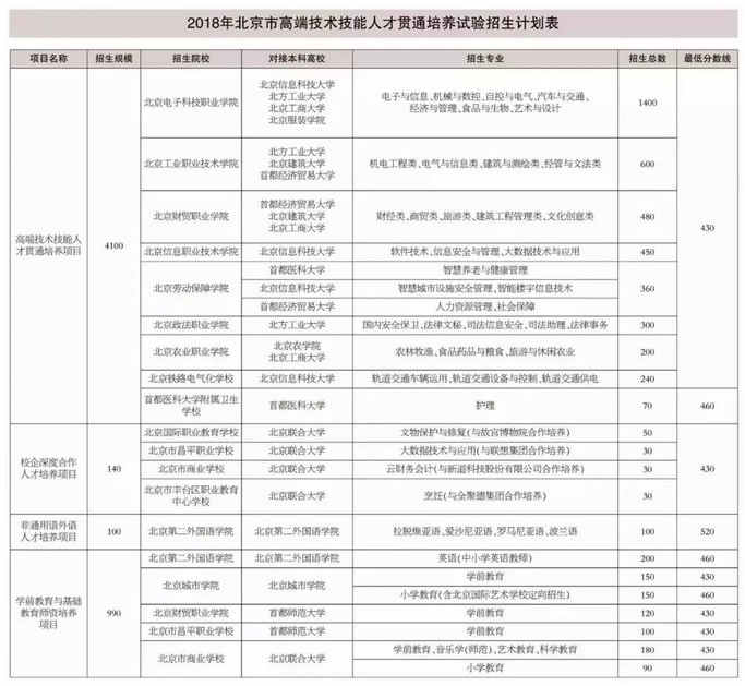 2018北京中考贯通项目计划招生5330人1
