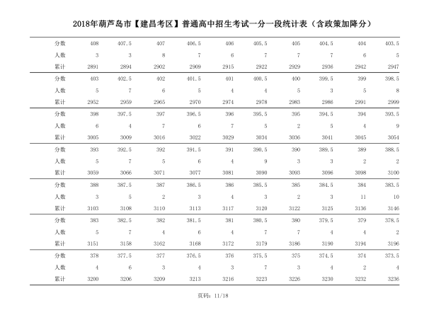 2018年辽宁葫芦岛中考成绩一分一段表(建昌)9