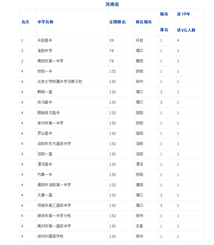 2019年河南省重点中学排名1