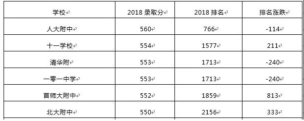 2018中考录取解读之海淀区1