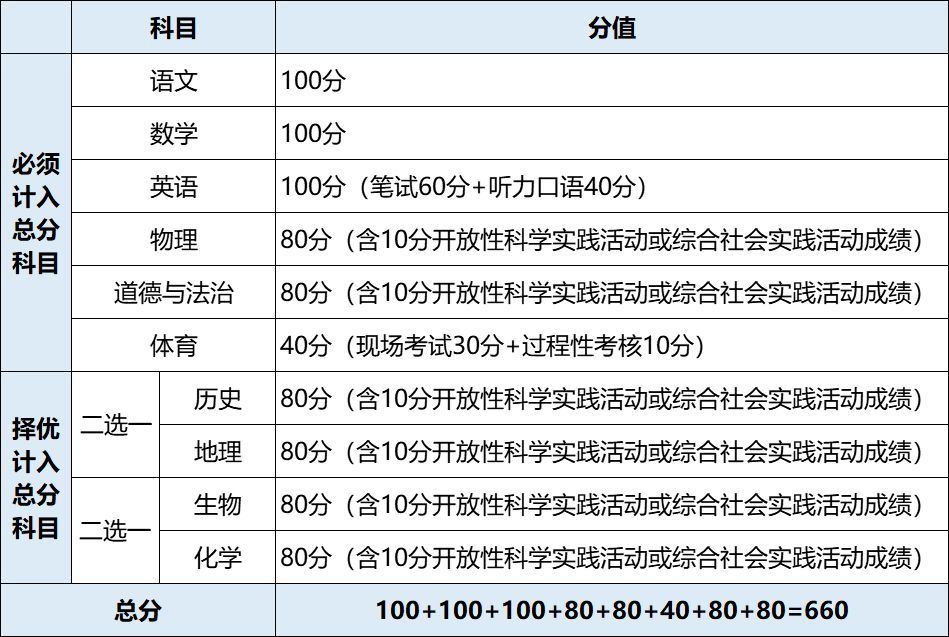 2021年北京中考考试的9个变化1