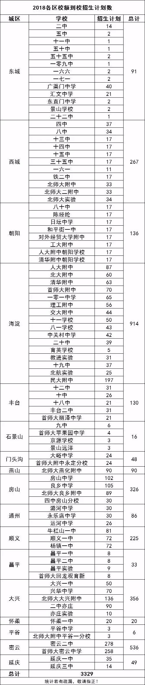 详细解读北京中考名额分配、校额到校和市级统筹政策5