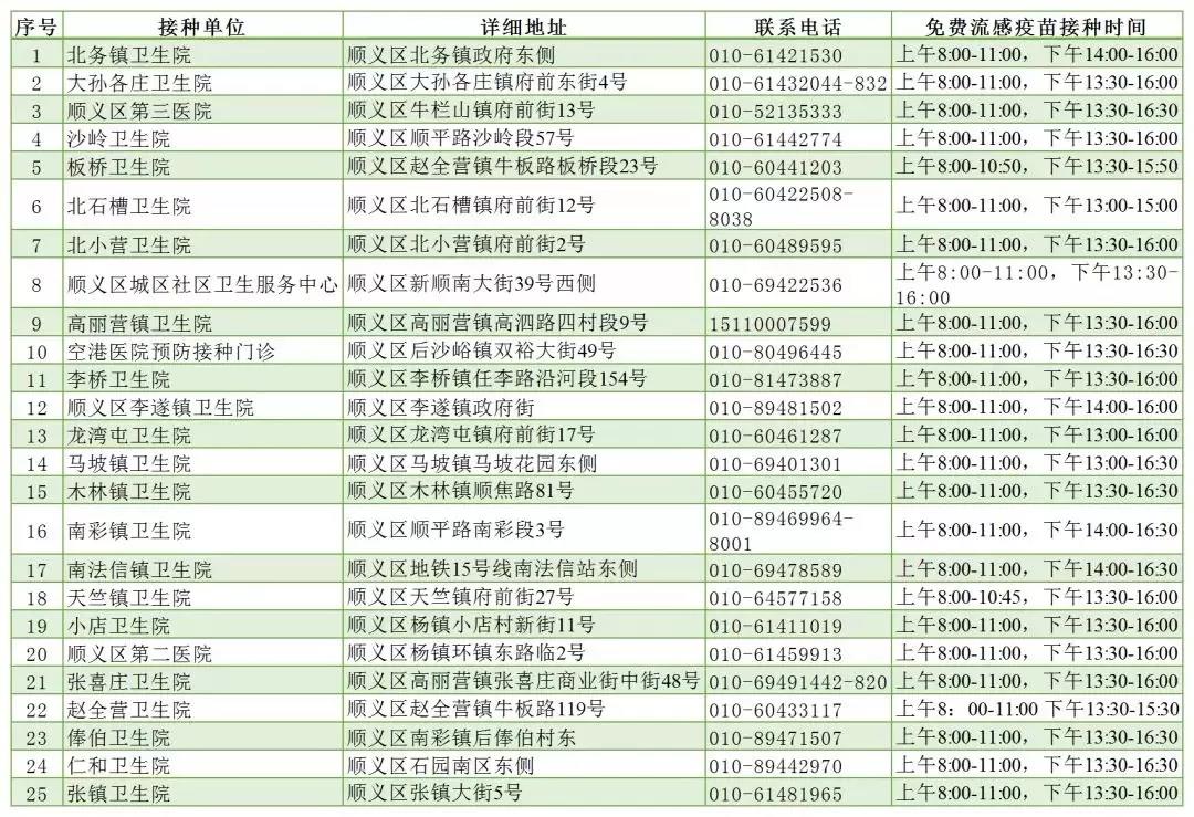 2019年北京顺义区流感疫苗免费接种单位明细1