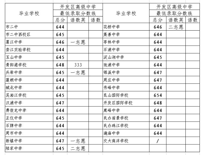 2019年江苏昆山开发区高级中学录取分数线1