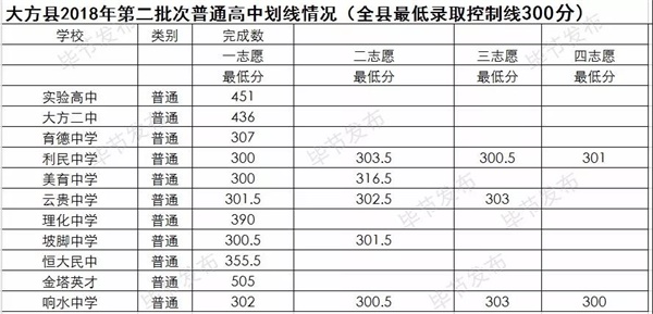 贵州毕节2018中考分数线公布4