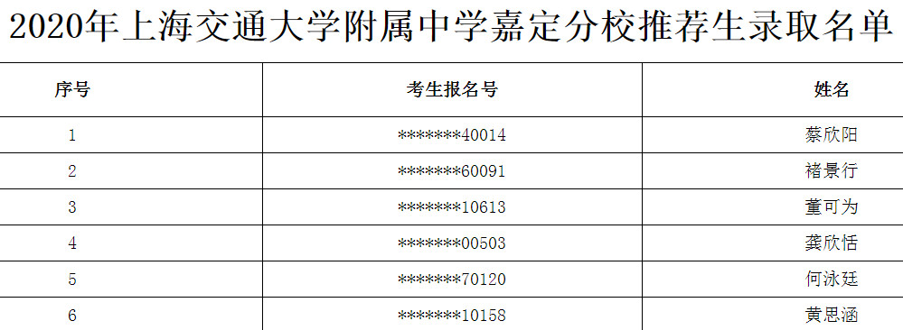 2020上海交通大学附属中学推荐生录取名单公布（嘉定分校）1
