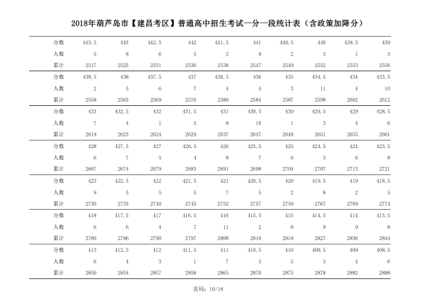 2018年辽宁葫芦岛中考成绩一分一段表(建昌)8