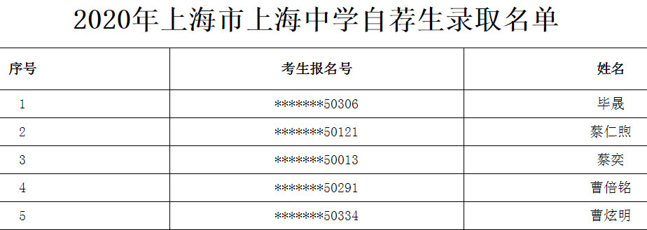2020上海市上海中学中考自荐生录取名单公布1