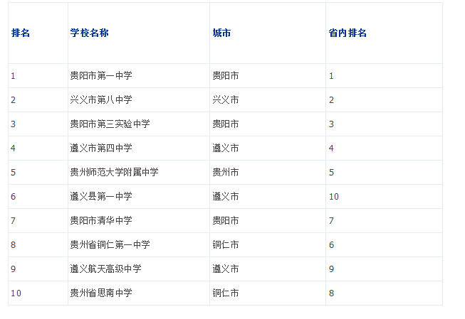 2019年贵州省重点中学排名1