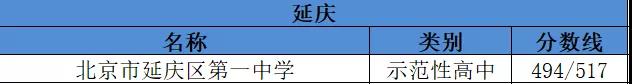 2019年北京延庆区示范性高中名单及分数线1