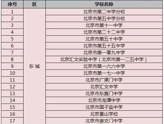 2019年北京各区县优质高中名单1
