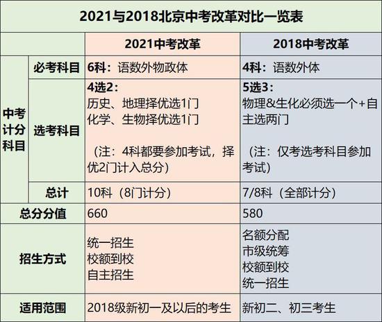 北京2019年中考与2021年中考差异1