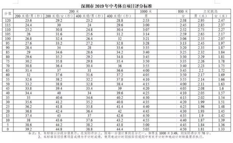 2019年广东深圳中考体育考试评分标准参考1
