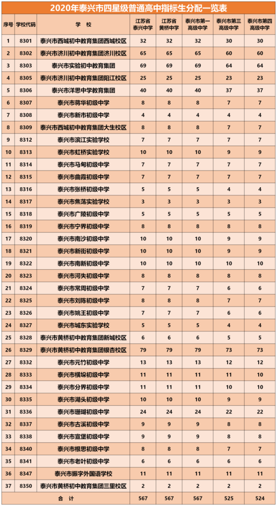 2020江苏泰兴市普通高中中考招生计划公布2