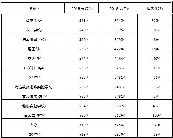 2018中考录取解读之海淀区2