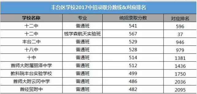 北京14区的中考录取分数及对应排名汇总5
