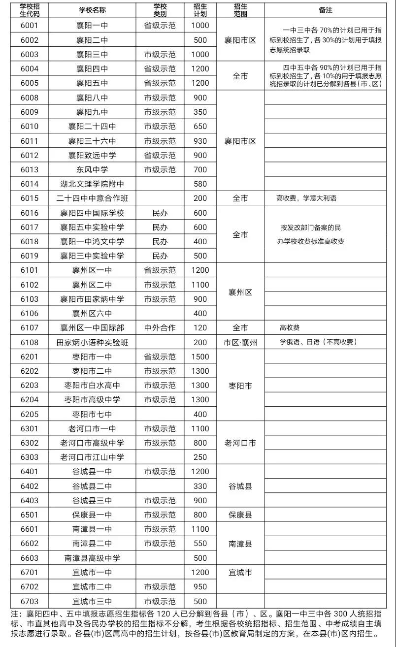 2020年湖北襄阳查字典中考网上志愿填报方案1