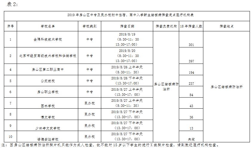 2019年北京房山区新高一肺结核筛查流程4