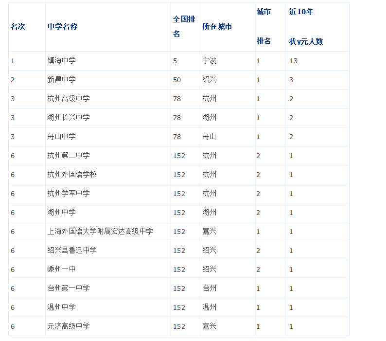 2019年浙江省重点中学排名1