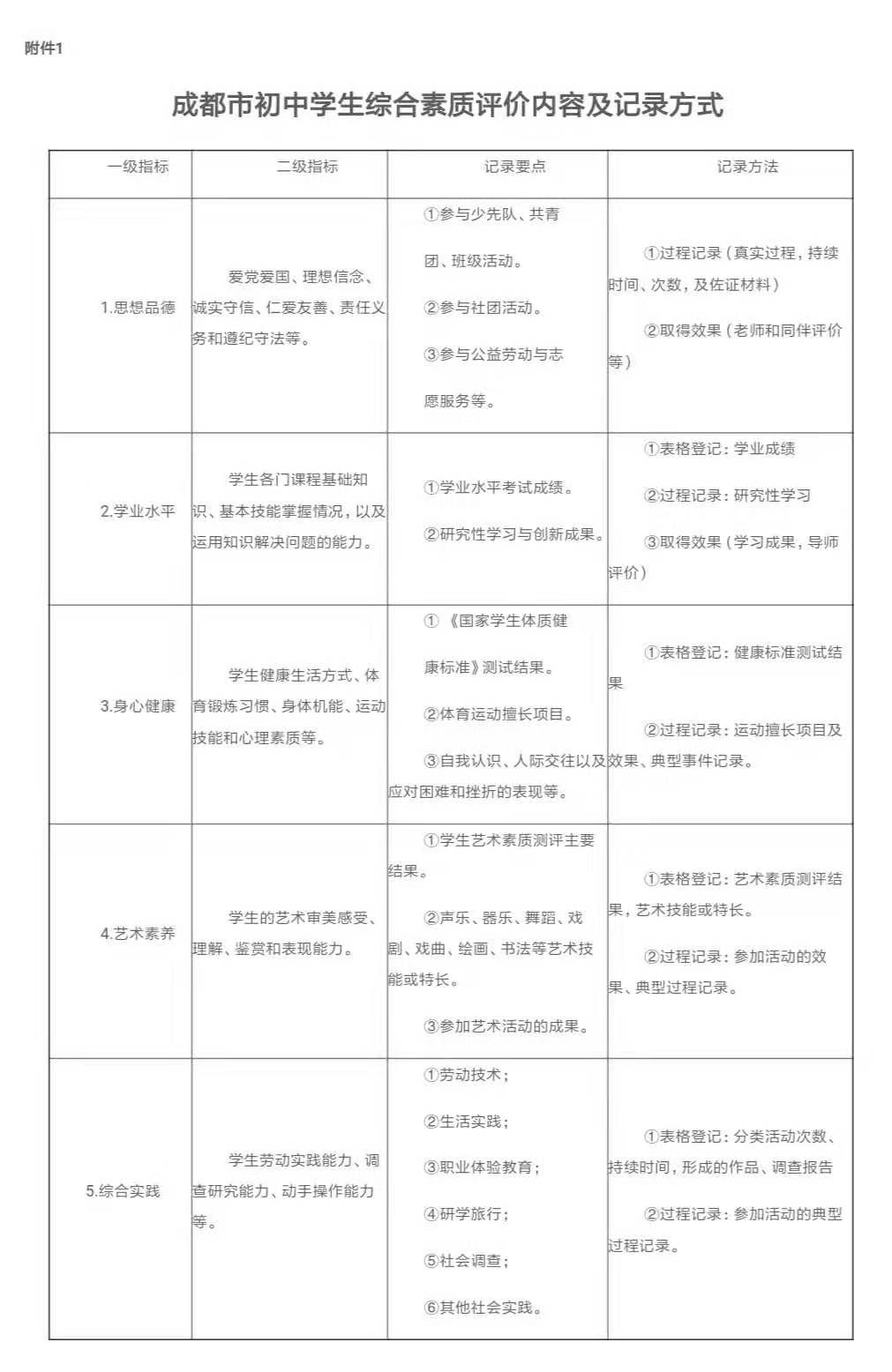 2020年成都初中综合素质评价实施方案1