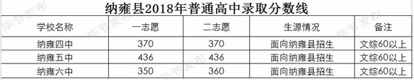 贵州毕节2018中考分数线公布8