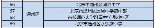 2019年北京各区县优质高中名单6