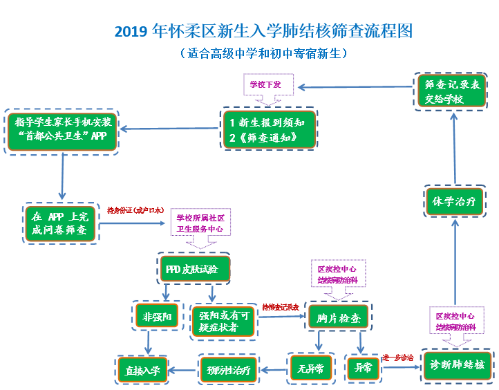 2019年北京怀柔区新高一肺结核筛查流程3