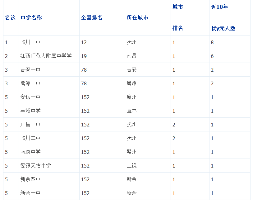2019年江西省重点中学排名1