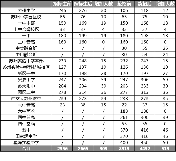 近八年武汉中考各批次录取分数线整理（表格）1