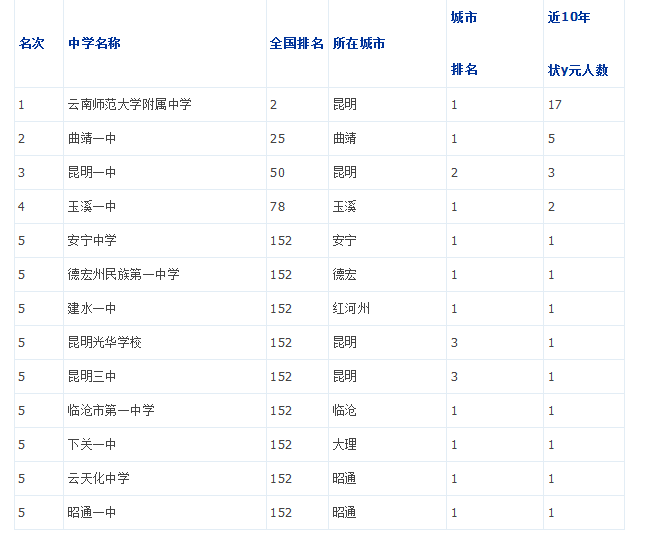 2019年云南省重点中学排名1