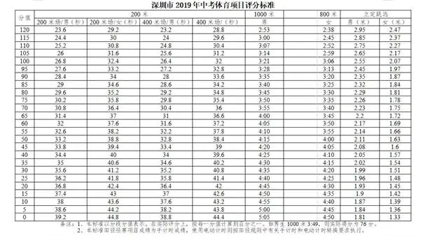 2020年深圳市中考体育考试工作补充通知1