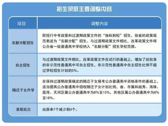 2019广州中考招生考试政策改革变化深度解读5