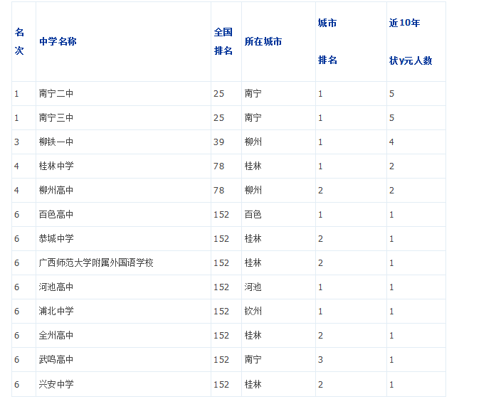 2019年广西省重点中学排名1