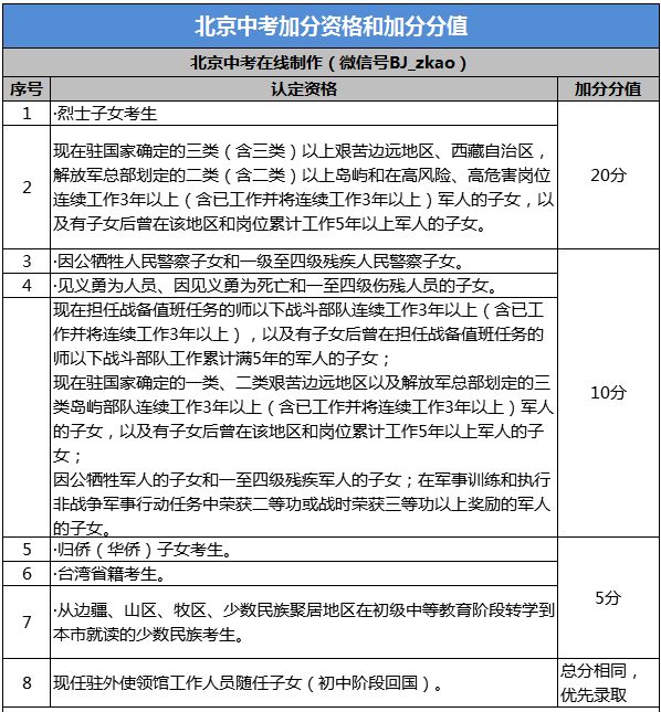 2019年北京市中考问答之中考加分1