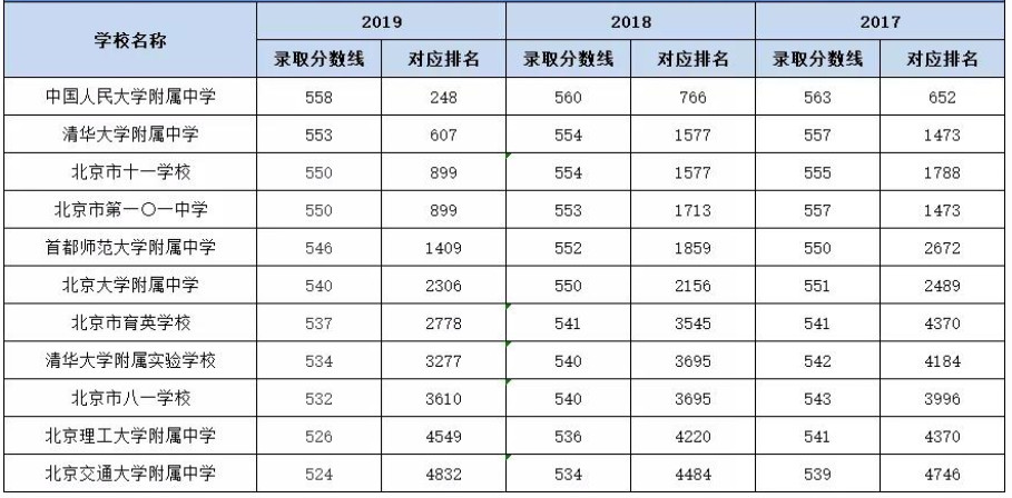 2019海淀区11所优质高中录取分数线&排名（供2020考生参考）1
