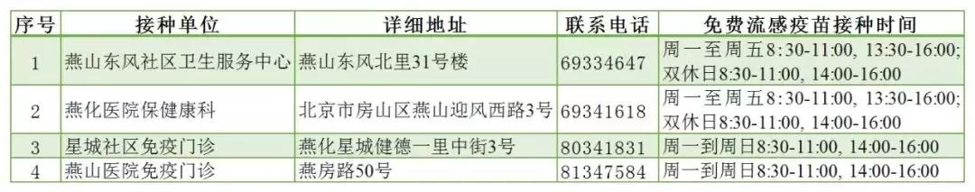 2019年北京燕山流感疫苗免费接种单位明细1