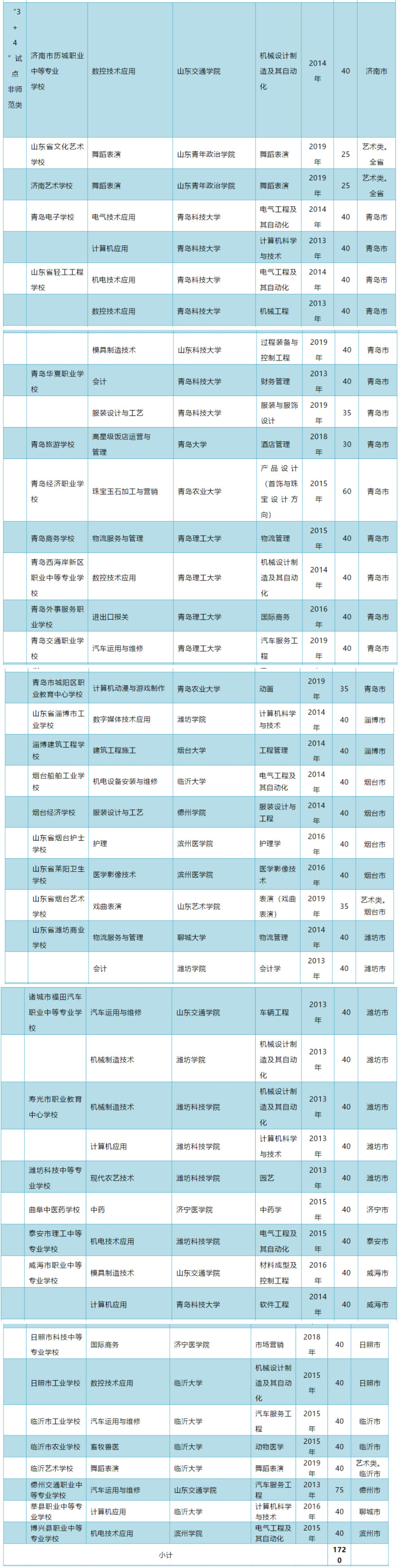 2020山东省中考3+4招生计划及政策1