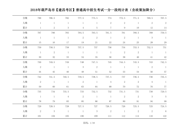 2018年辽宁葫芦岛中考成绩一分一段表(建昌)1