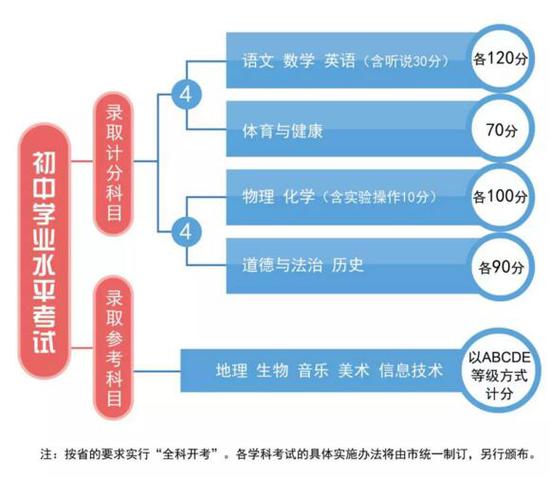 2019广州中考招生考试政策改革变化深度解读3