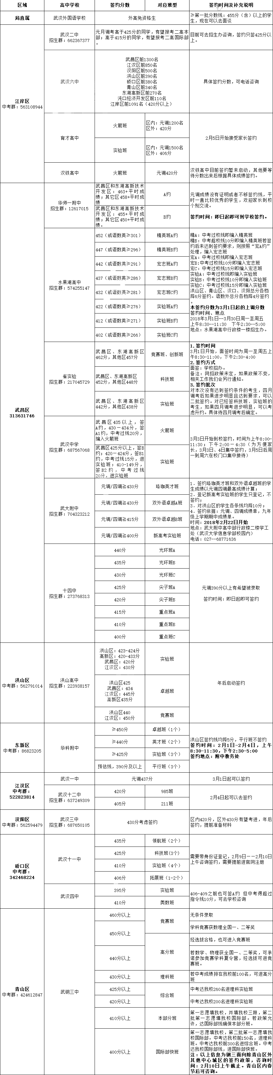 2019武汉中考政策之各区签约分数线汇总1