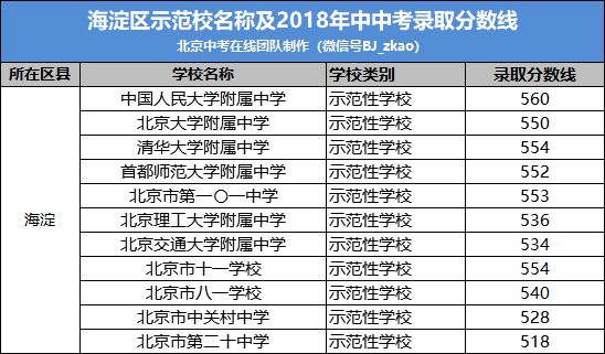 2019年北京中考;海淀示范学校及示范性学校录取资格1